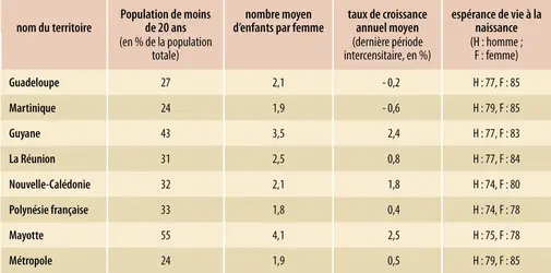 Outre-mer et métropole : comparaison d’indicateurs démographiques - crédits : Encyclopædia Universalis France