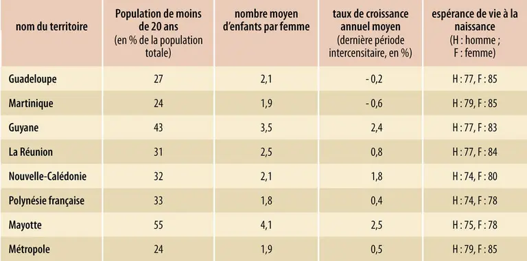 Outre-mer et métropole : comparaison d’indicateurs démographiques