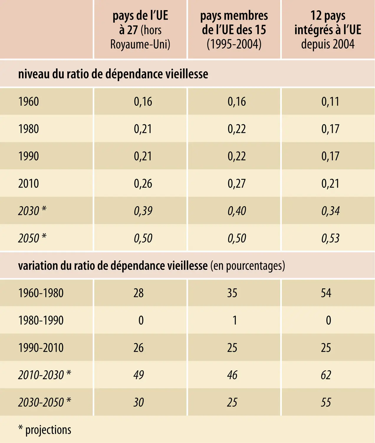 Ratio de dépendance vieillesse dans l’Union européenne (UE)