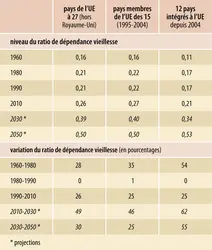 Ratio de dépendance vieillesse dans l’Union européenne (UE) - crédits : Encyclopædia Universalis France