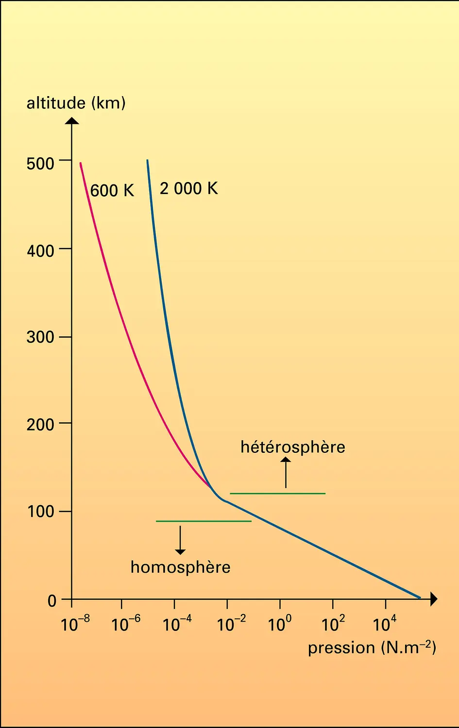 Pression atmosphérique : distribution verticale