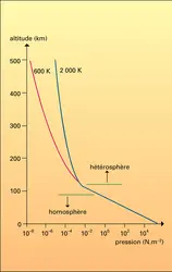 Pression atmosphérique : distribution verticale - crédits : Encyclopædia Universalis France