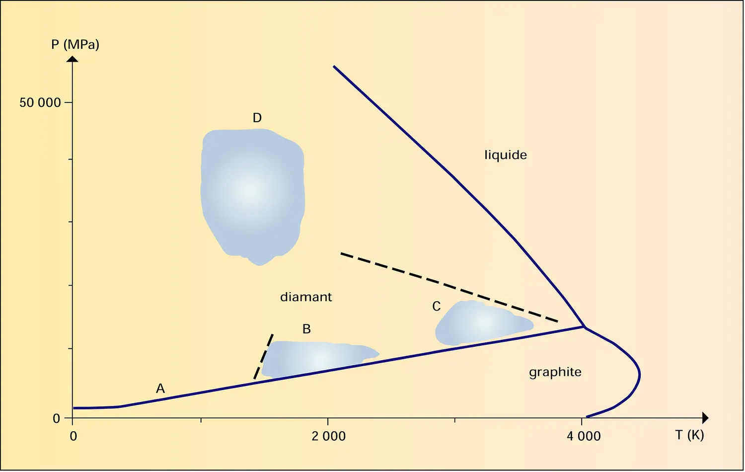 Carbone : diagramme