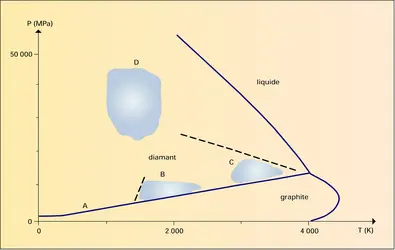 Carbone : diagramme - crédits : Encyclopædia Universalis France