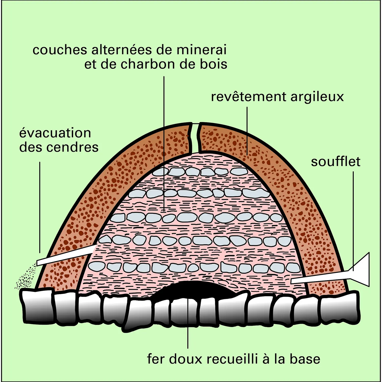 Four de fusion du fer ancien