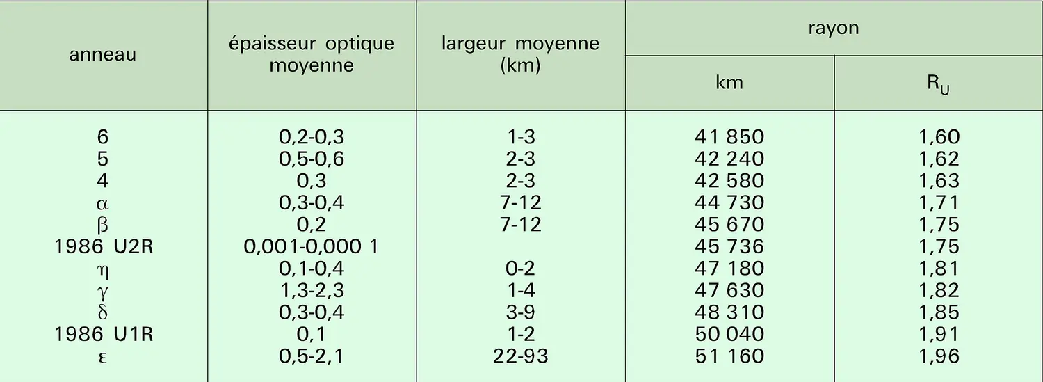 Anneaux d'Uranus : principales caractéristiques