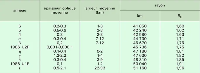 Anneaux d'Uranus : principales caractéristiques - crédits : Encyclopædia Universalis France