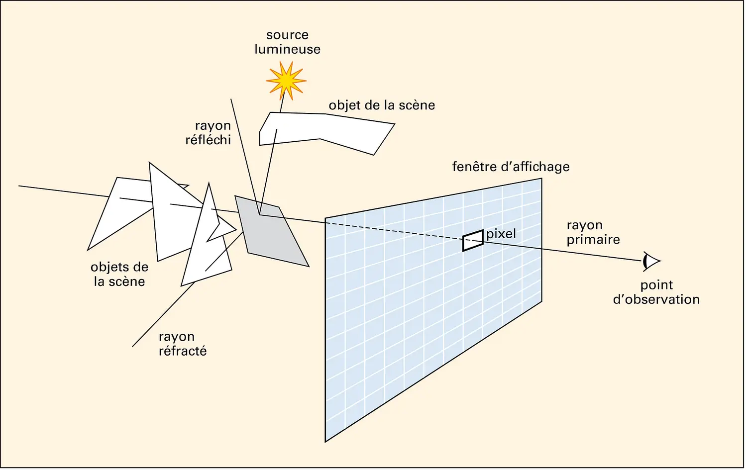 Image de synthèse : principe d'affichage d'une scène par lancer de rayons