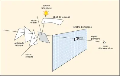 Image de synthèse : principe d'affichage d'une scène par lancer de rayons - crédits : Encyclopædia Universalis France