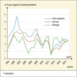 Coût horaire du travail en Allemagne dans l’industrie et les services marchands (1998 à 2019) - crédits : Encyclopædia Universalis France