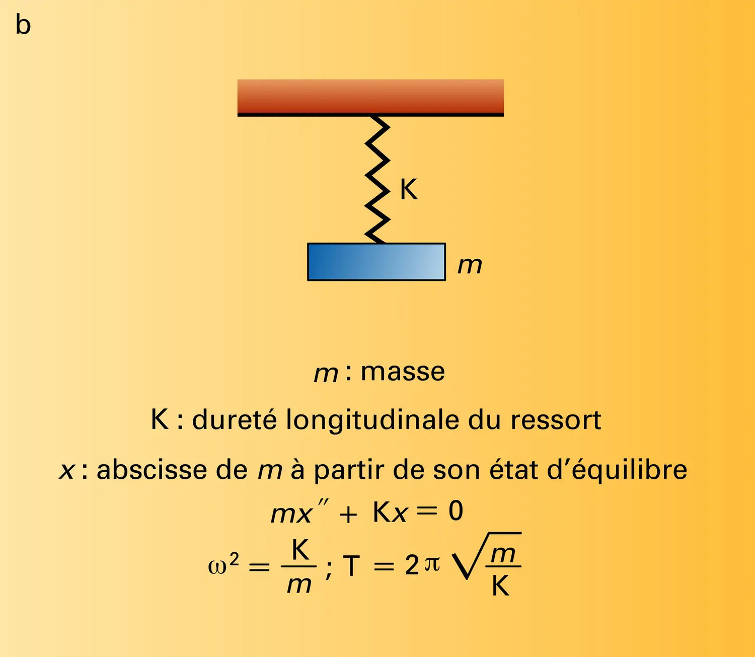 Oscillateurs harmoniques - vue 2