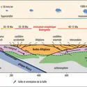 Intrications des mouvements dans l’orogenèse des Andes - crédits : Encyclopædia Universalis France