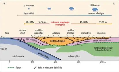 Intrications des mouvements dans l’orogenèse des Andes - crédits : Encyclopædia Universalis France