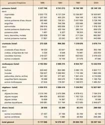 Aquaculture : production mondiale - crédits : Encyclopædia Universalis France