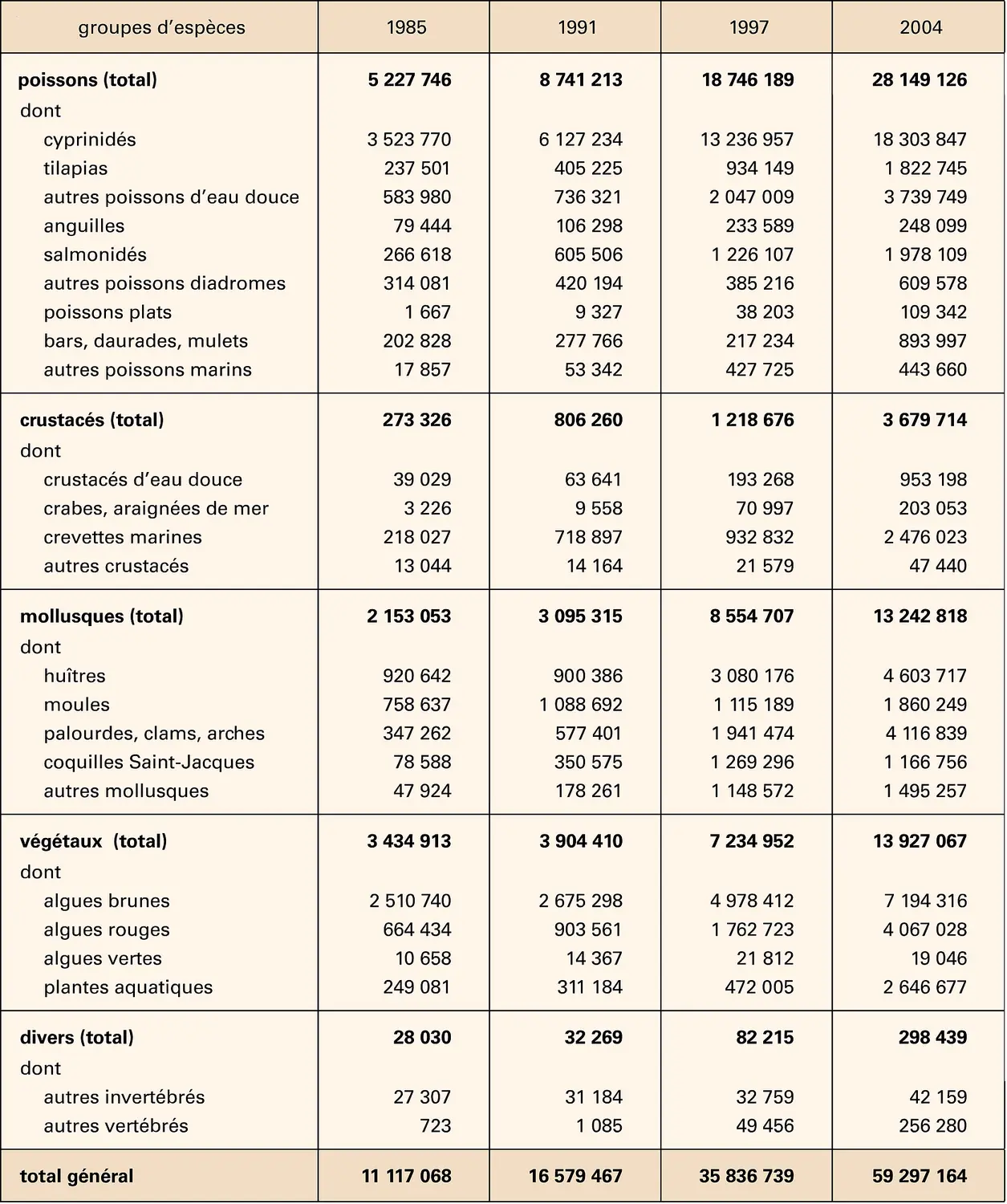 Aquaculture : production mondiale