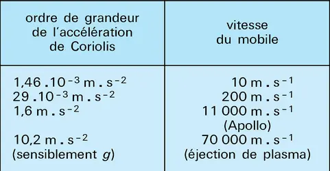Accélération de Coriolis - crédits : Encyclopædia Universalis France