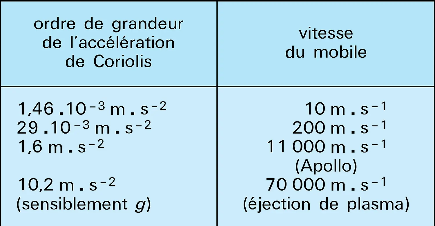 Accélération de Coriolis