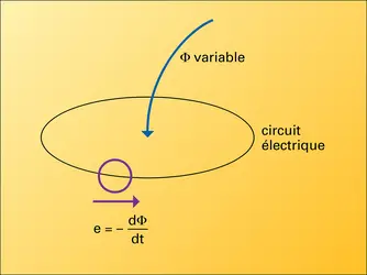 Variation de flux magnétique et force électromagnétique induite - crédits : Encyclopædia Universalis France