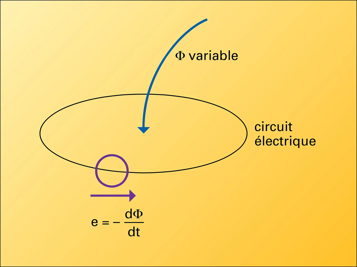 Variation de flux magnétique et force électromagnétique induite