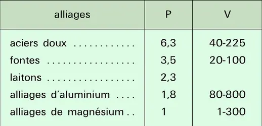 Alliages : propriétés d'usinage - crédits : Encyclopædia Universalis France