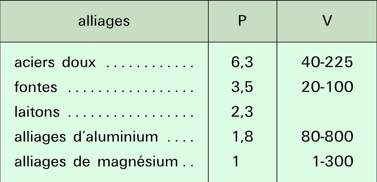 Alliages : propriétés d'usinage