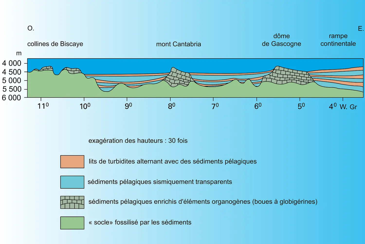 Golfe de Gascogne : coupe synthétique