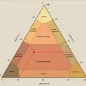 Classification triangulaire - crédits : Encyclopædia Universalis France