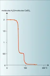 Gypse : courbe de déshydratation - crédits : Encyclopædia Universalis France
