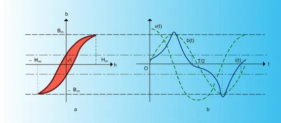 Hystérésis d'un matériau - crédits : Encyclopædia Universalis France
