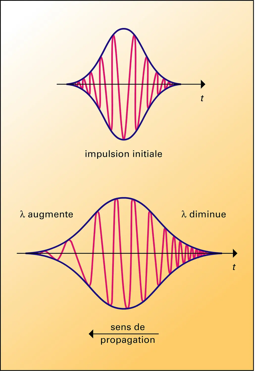 Impact de la dispersion chromatique sur une impulsion