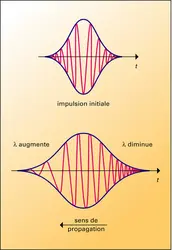 Impact de la dispersion chromatique sur une impulsion - crédits : Encyclopædia Universalis France