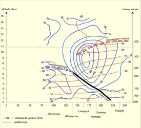 Courant-jet : coupe verticale réelle - crédits : Encyclopædia Universalis France