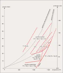 Stabilité pressions-températures - crédits : Encyclopædia Universalis France