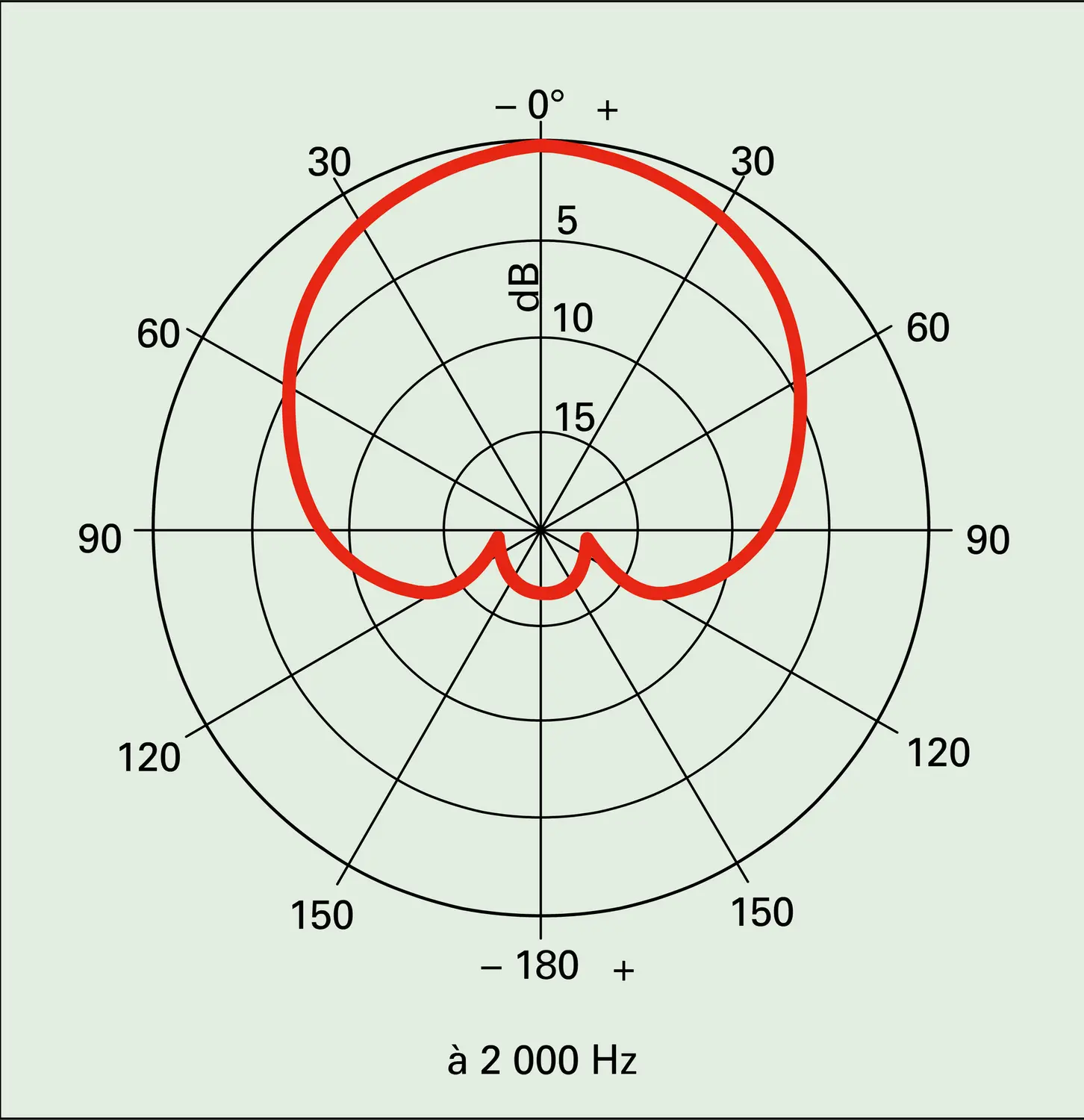 Microphone cardioïde - vue 2