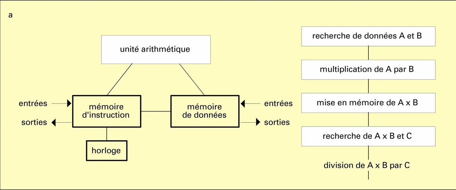 Architecture des ordinateurs - vue 1