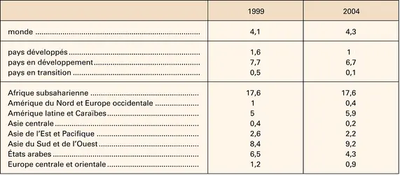 Redoublement scolaire - crédits : Encyclopædia Universalis France