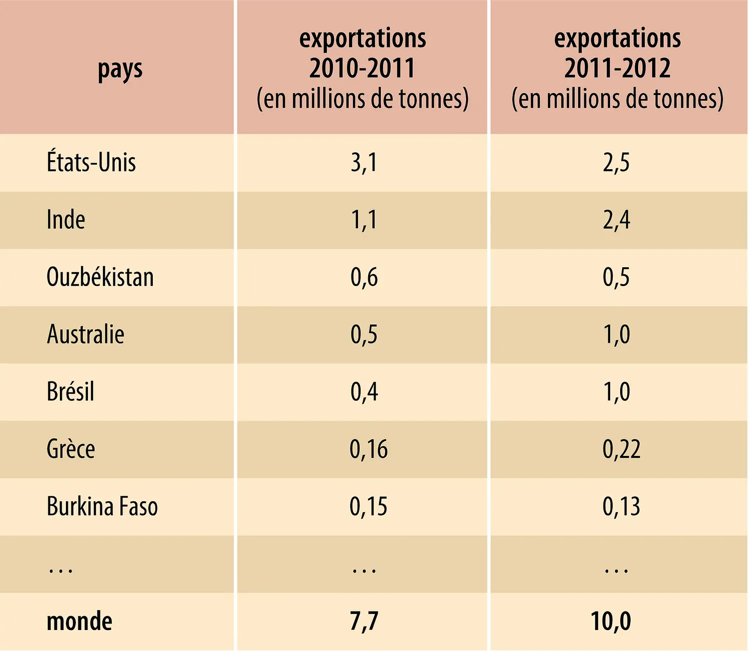 Coton : principaux exportateurs
