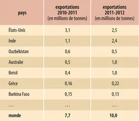 Coton : principaux exportateurs
 - crédits : Encyclopædia Universalis France