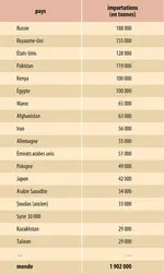 Thé : importations
 - crédits : Encyclopædia Universalis France