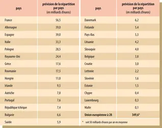 Budget de la PAC 2014-2020 - crédits : Encyclopædia Universalis France