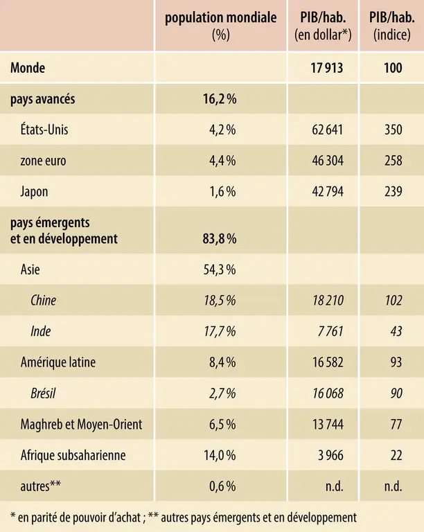 Économie mondiale (2019) : comparaison du revenu par habitant