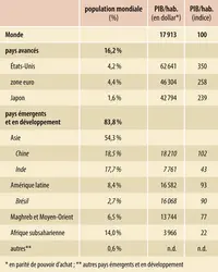 Économie mondiale (2019) : comparaison du revenu par habitant - crédits : Encyclopædia Universalis France