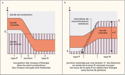 Laser semiconducteur - crédits : Encyclopædia Universalis France