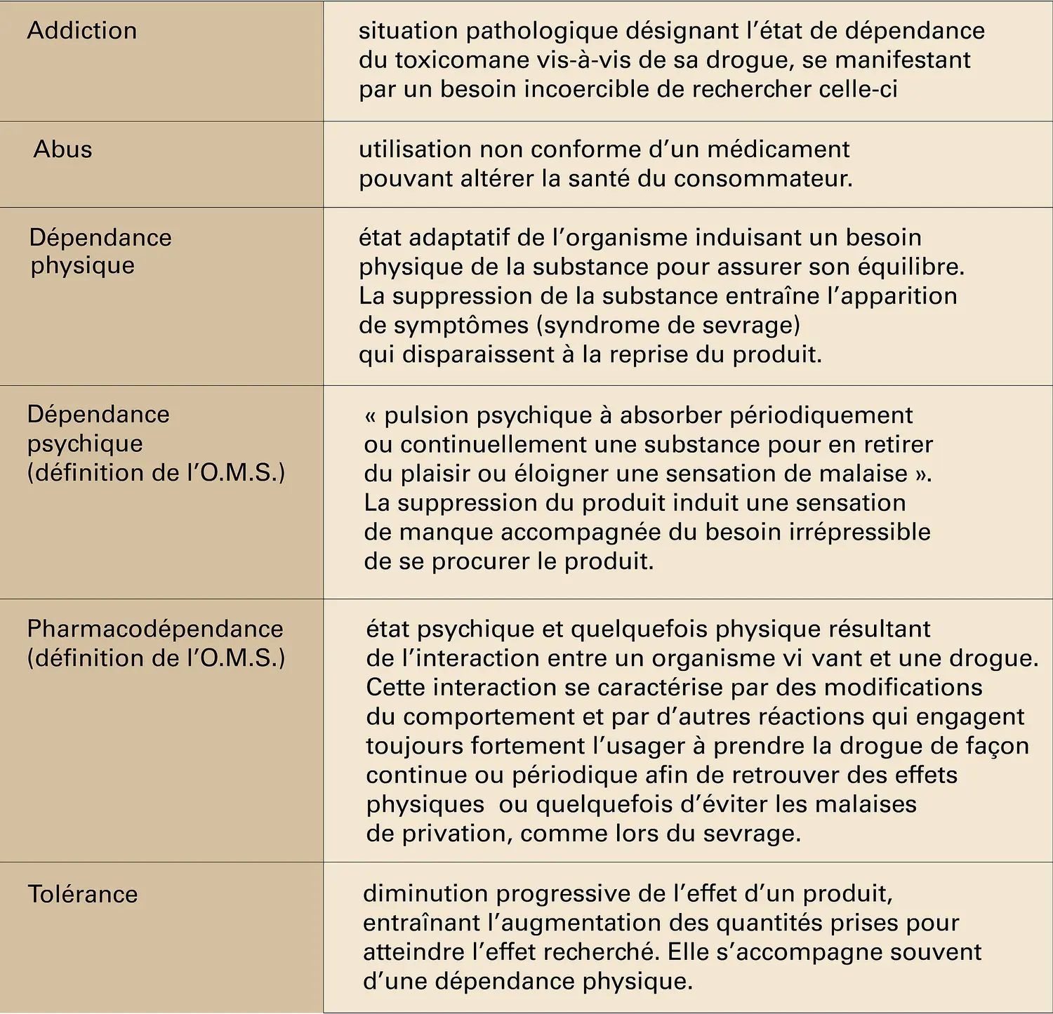 Dépendances : définitions