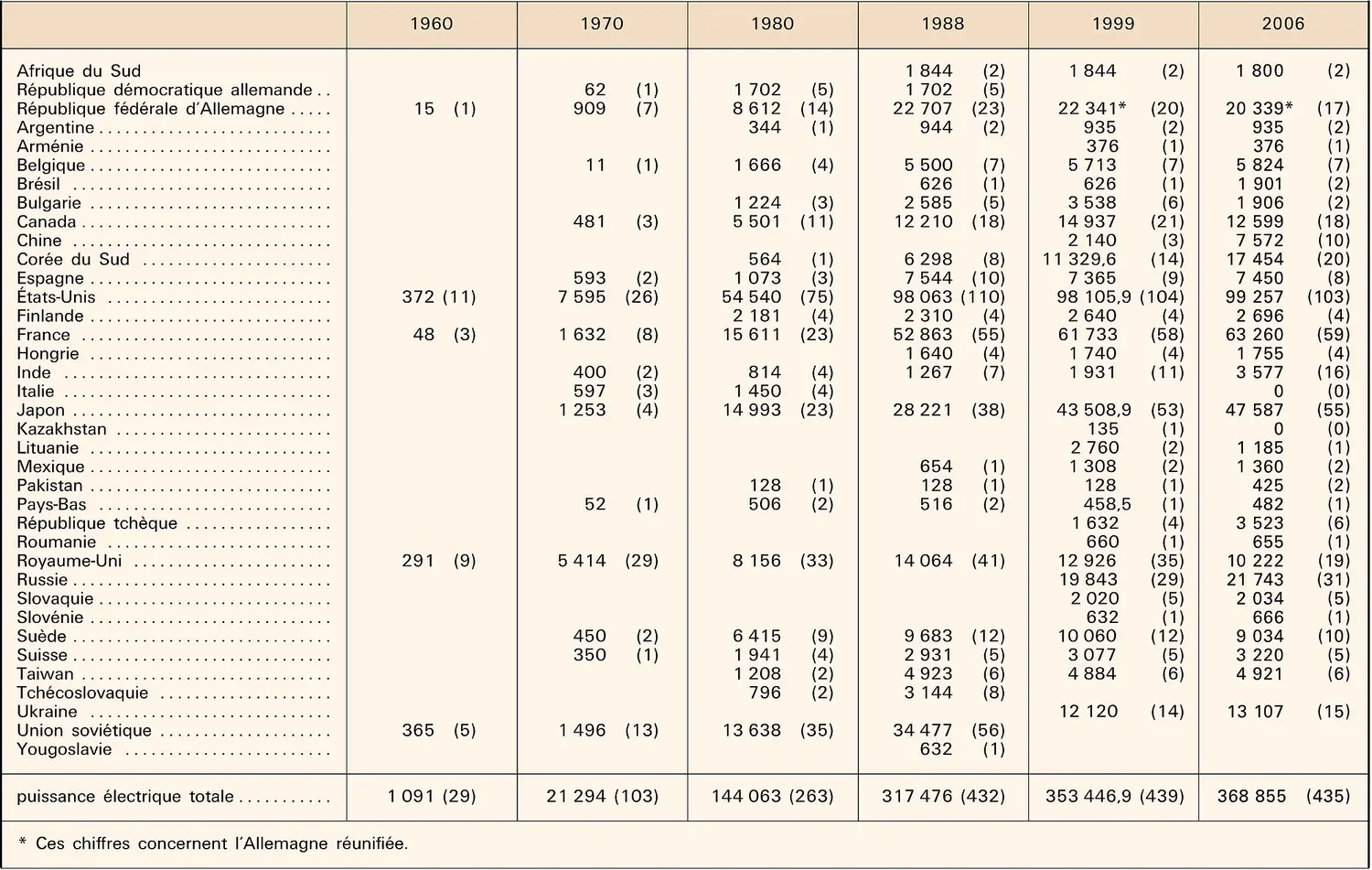 Puissances électronucléaires installées