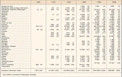 Puissances électronucléaires installées - crédits : Encyclopædia Universalis France