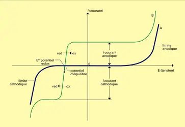 Réponse courant-tension en régime stationnaire - crédits : Encyclopædia Universalis France