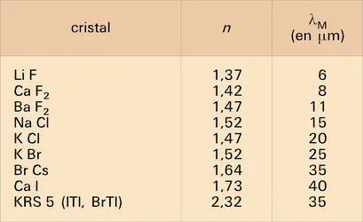 Cristaux : réfraction et longueur d'onde - crédits : Encyclopædia Universalis France