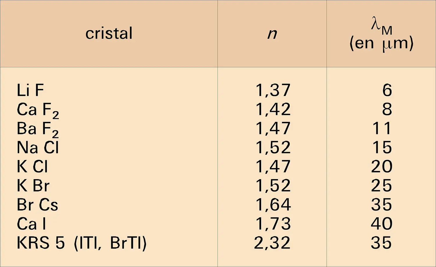 Cristaux : réfraction et longueur d'onde