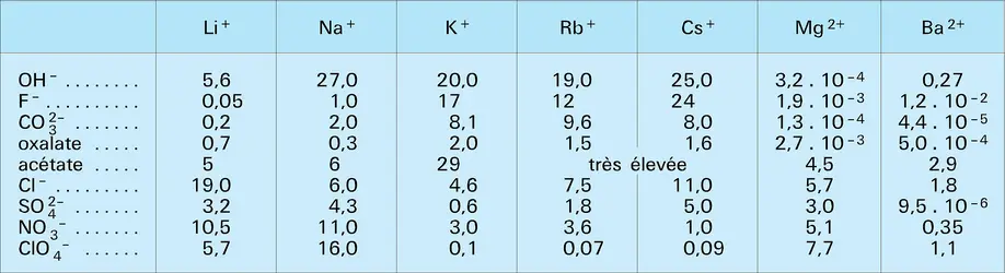 Lithium : solubilité dans l'eau - crédits : Encyclopædia Universalis France